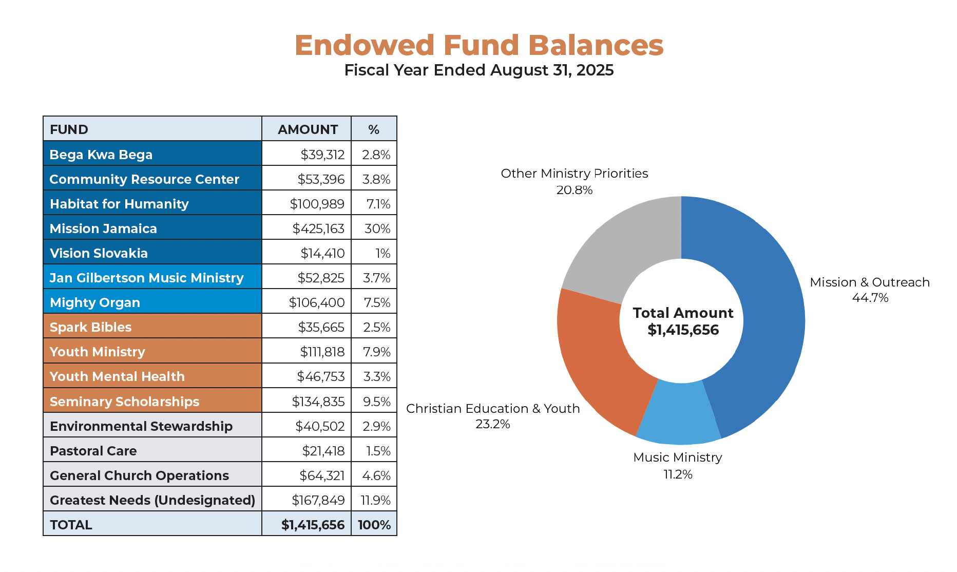 The Foundation Endowed Balances 2025 - St. Andrew's Lutheran Church